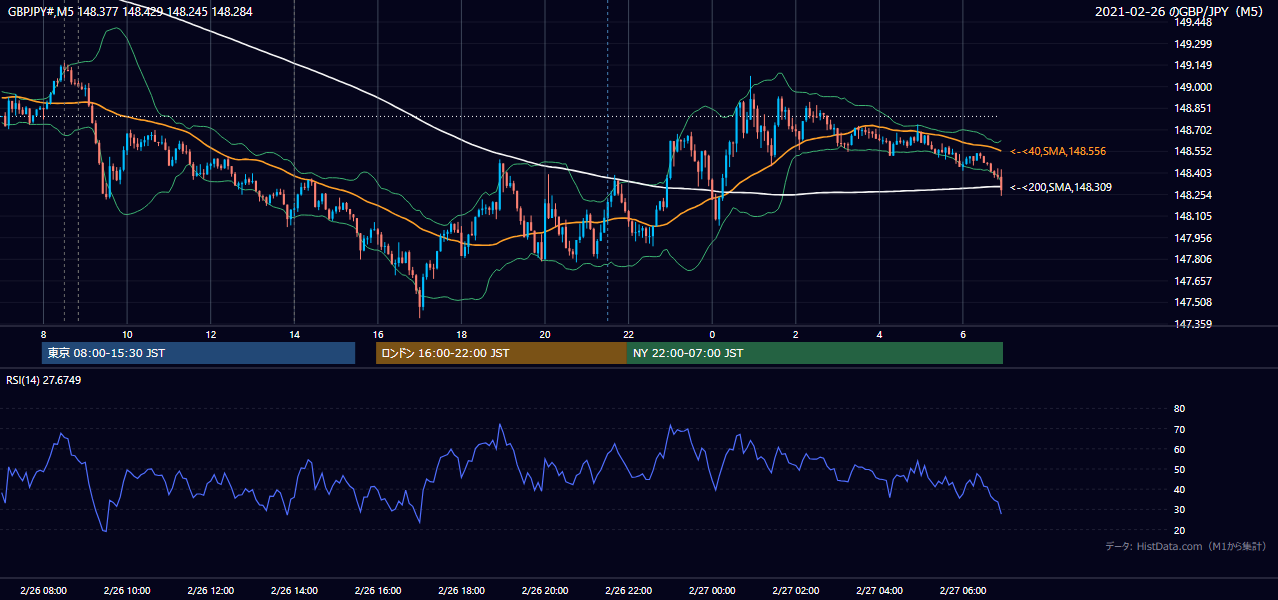 2021年2月26日(金) GBP/JPY 5分足チャート