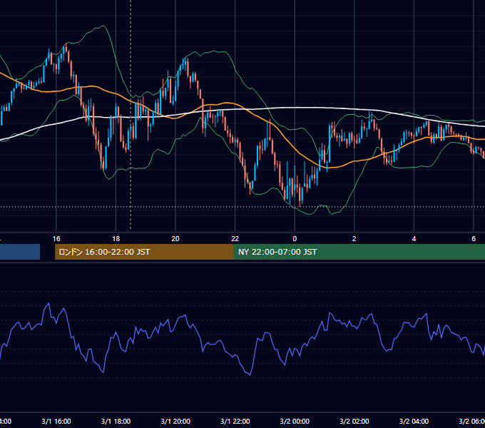 2021年3月1日（月） GBP/JPY 5分足チャート