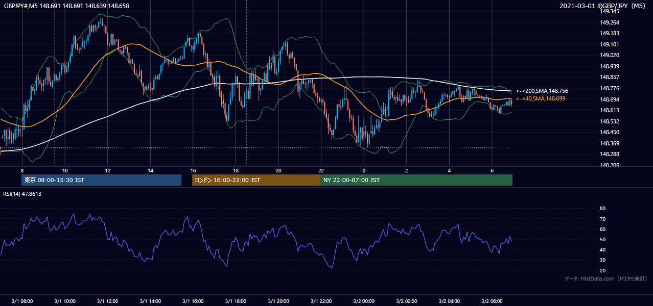 2021-03-01(月) GBP/JPY 5分足チャート