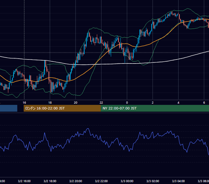 2021年3月2日（火） GBP/JPY 5分足チャート