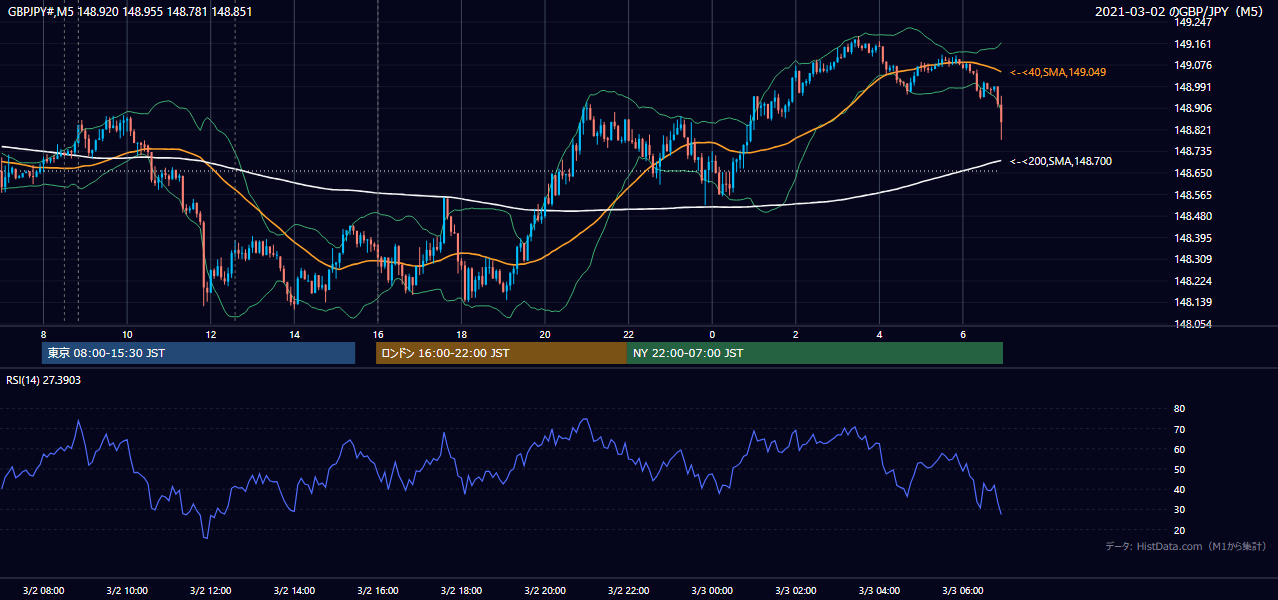 2021-03-02(火) GBP/JPY 5分足チャート