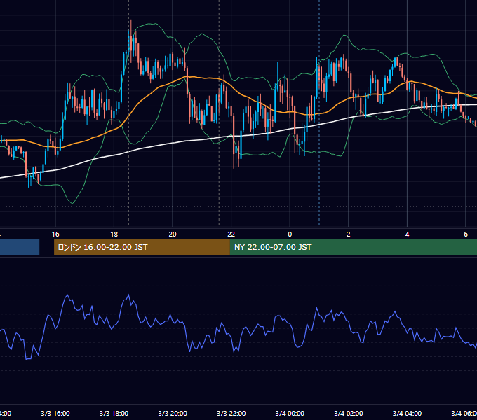 2021年3月3日（水） GBP/JPY 5分足チャート