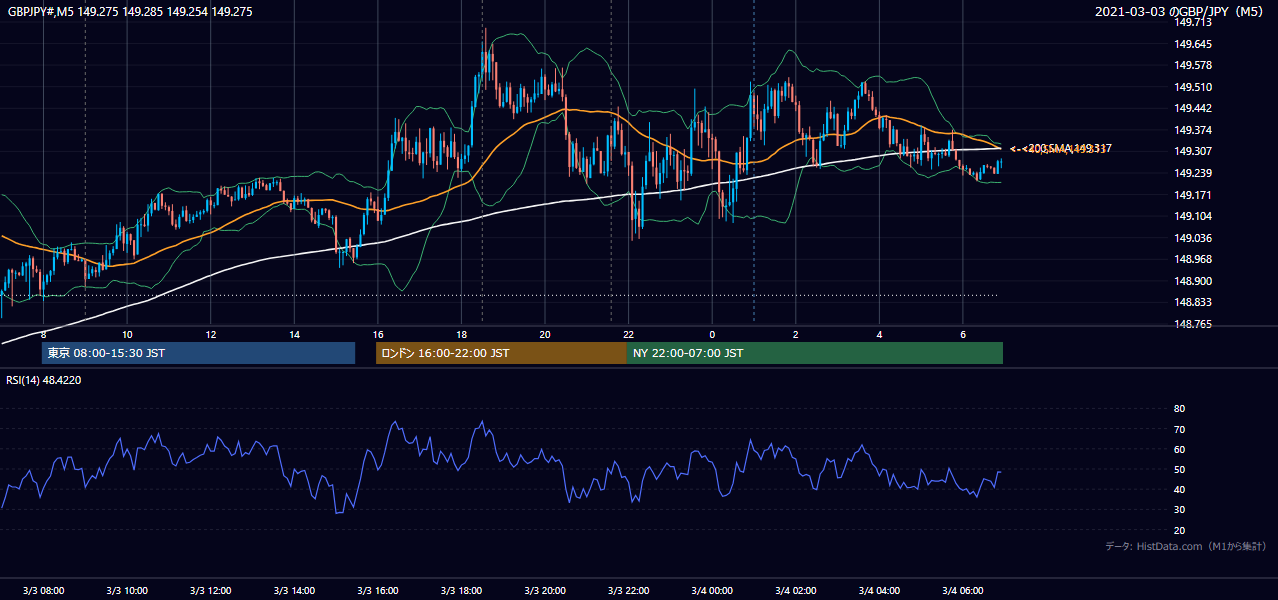 2021年3月3日(水) GBP/JPY 5分足チャート