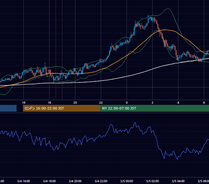 2021年3月4日（木） GBP/JPY 5分足チャート