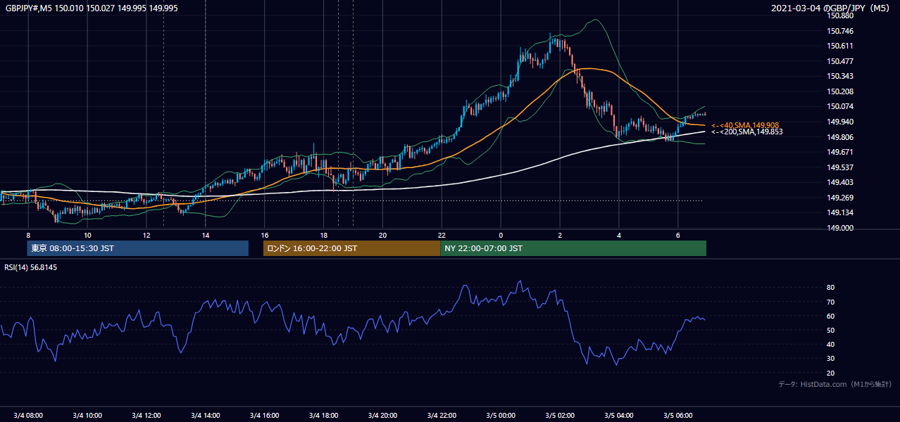 2021年3月4日(木) GBP/JPY 5分足チャート