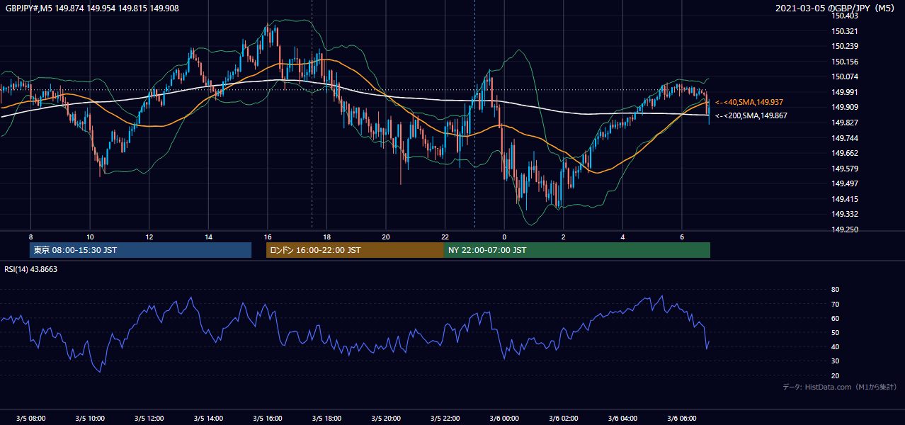 2021-03-05(金) GBP/JPY 5分足チャート