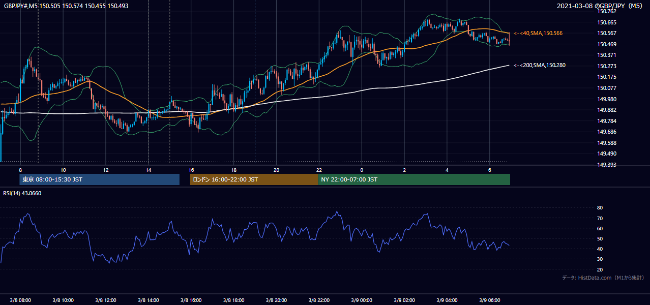 2021-03-08（月） GBP/JPY 5分足チャート