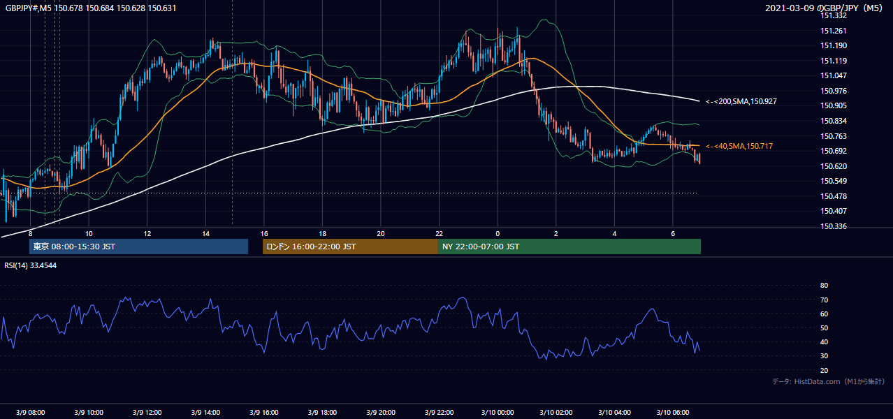 2021年3月9日（火） GBP/JPY 5分足チャート