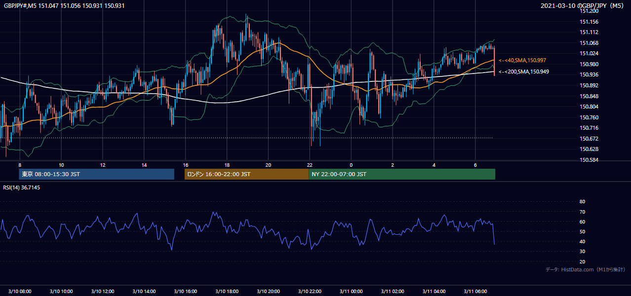 2021年3月10日(水) GBP/JPY 5分足チャート