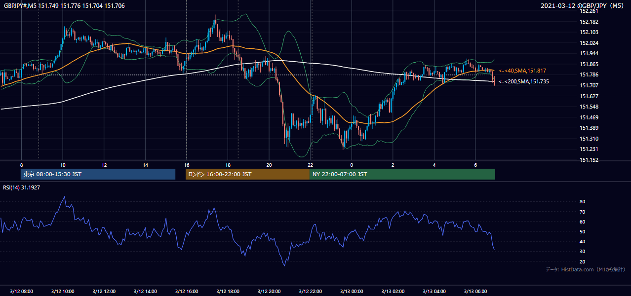 2021年3月12日(金) GBP/JPY 5分足チャート