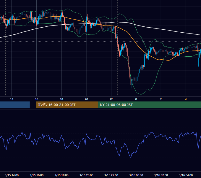 2021年3月15日（月） GBP/JPY 5分足チャート