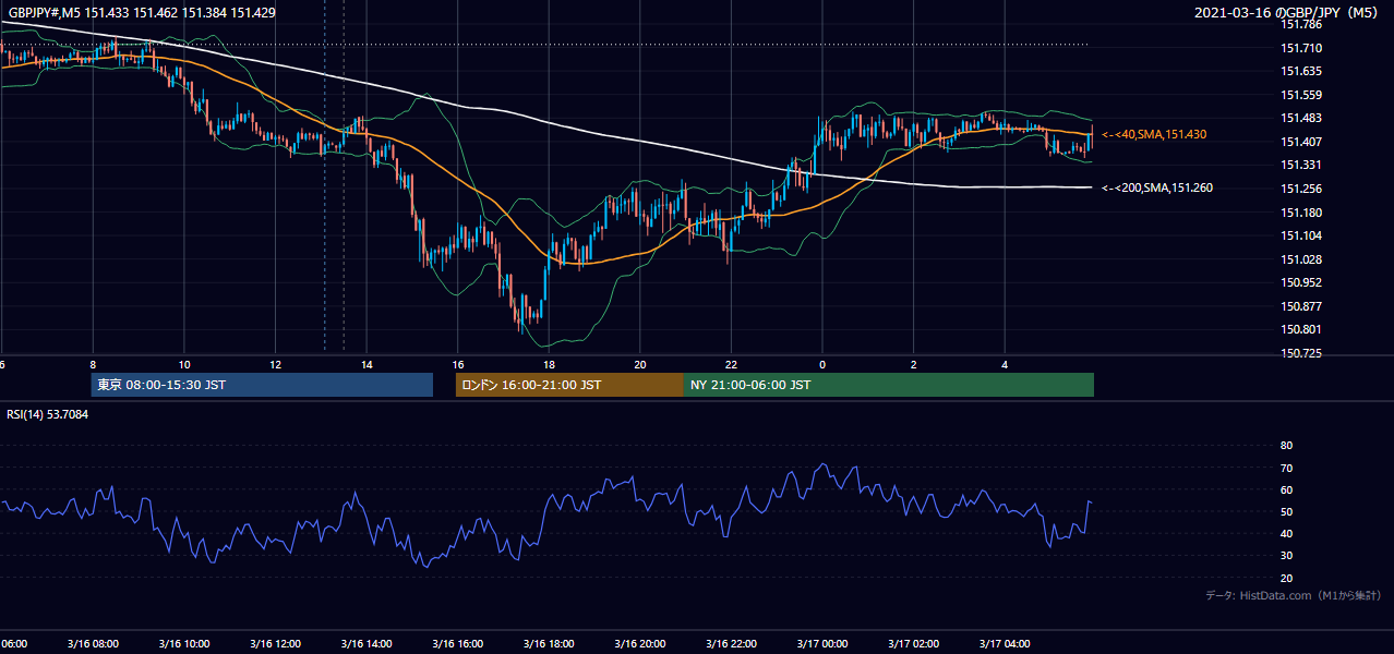 2021年3月16日(火) GBP/JPY 5分足チャート