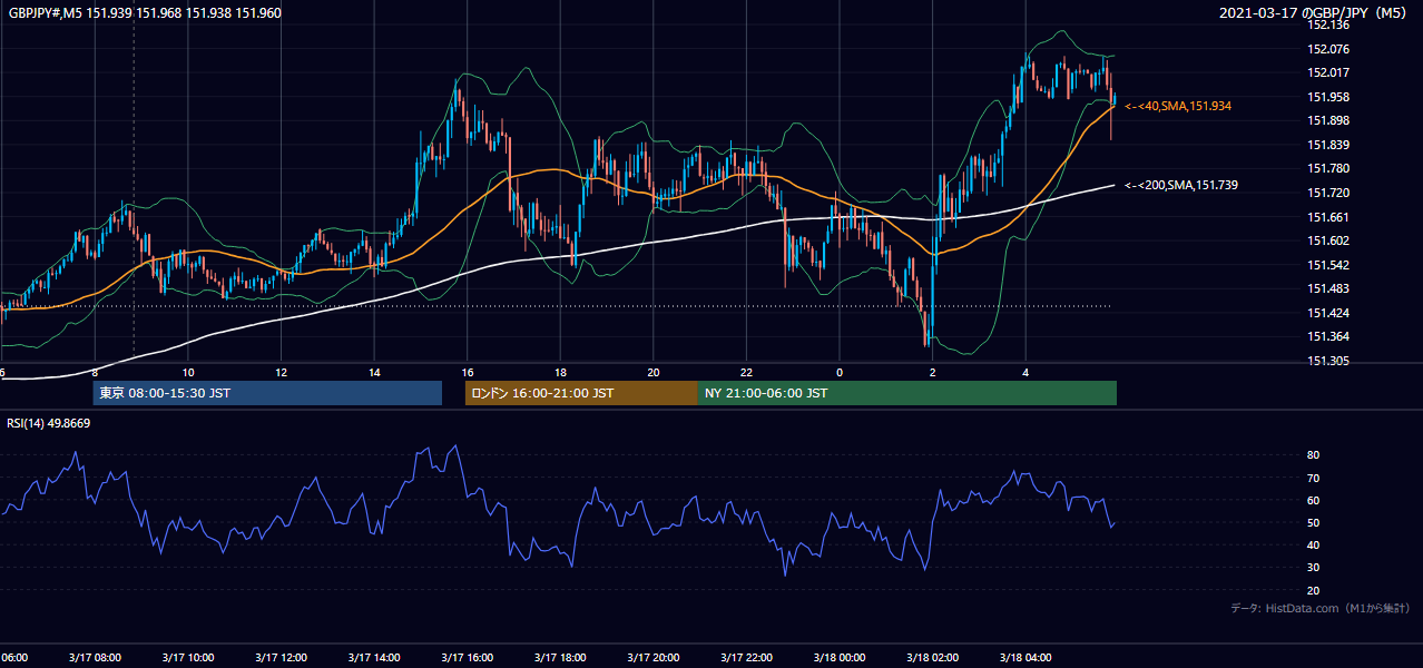 2021年3月17日(水) GBP/JPY 5分足チャート