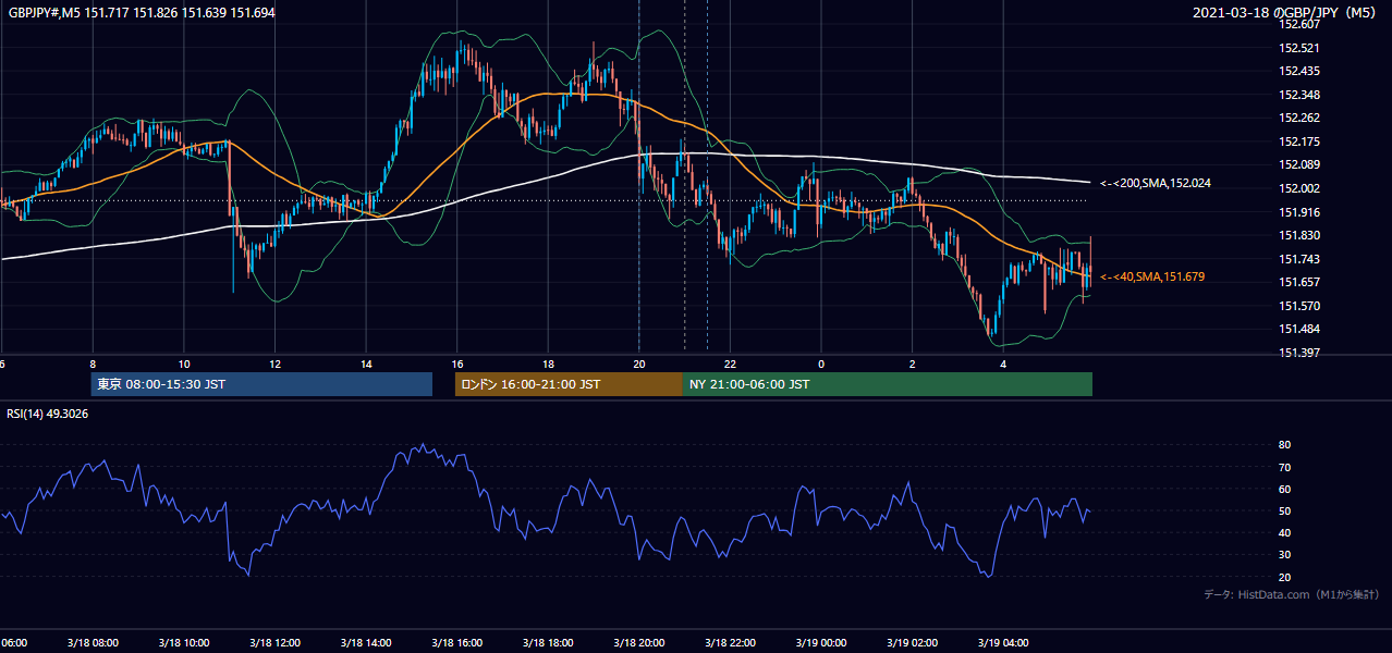 2021-03-18(木) GBP/JPY 5分足チャート
