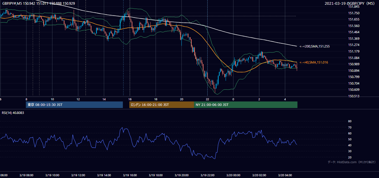 2021年3月19日(金) GBP/JPY 5分足チャート