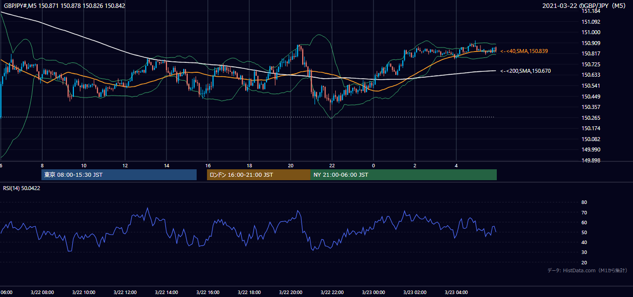 2021年3月22日（月） GBP/JPY 5分足チャート