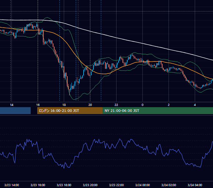 2021年3月23日（火） GBP/JPY 5分足チャート