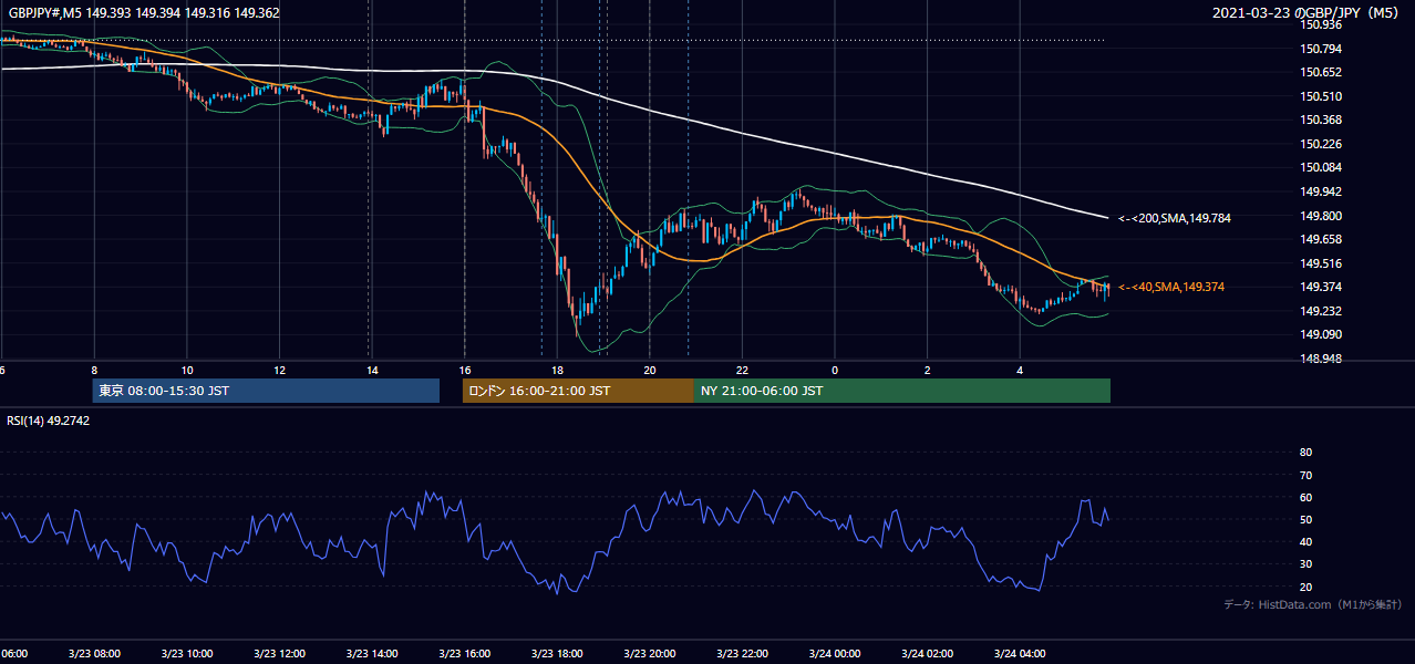 2021-03-23（火） GBP/JPY 5分足チャート