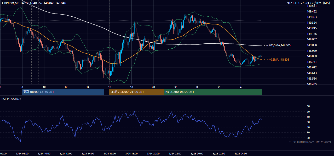 2021年3月24日(水) GBP/JPY 5分足チャート