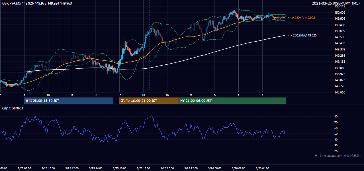 2021年3月25日(木) GBP/JPY 5分足チャート