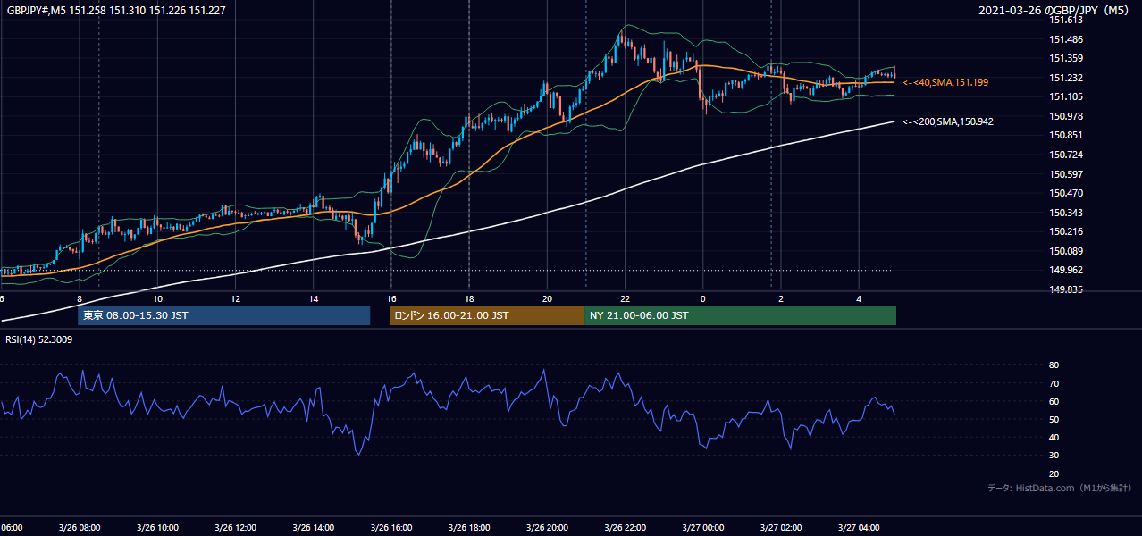 2021年3月26日(金) GBP/JPY 5分足チャート