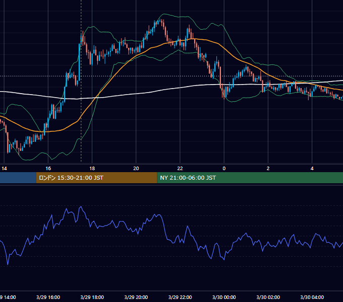 2021年3月29日（月） GBP/JPY 5分足チャート