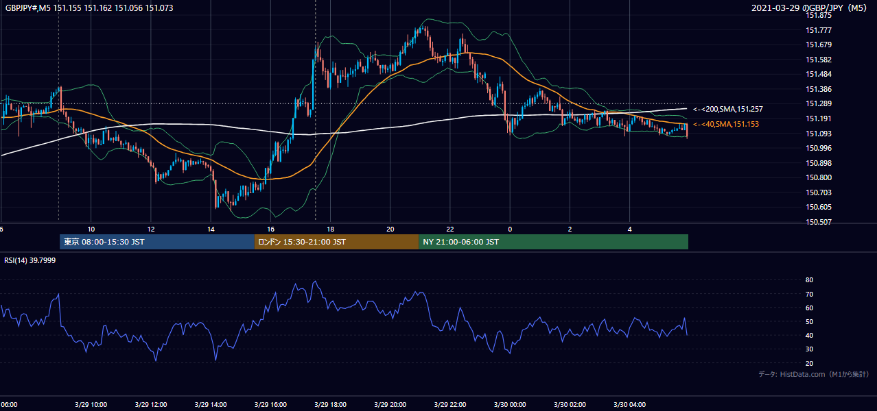 2021年3月29日(月) GBP/JPY 5分足チャート