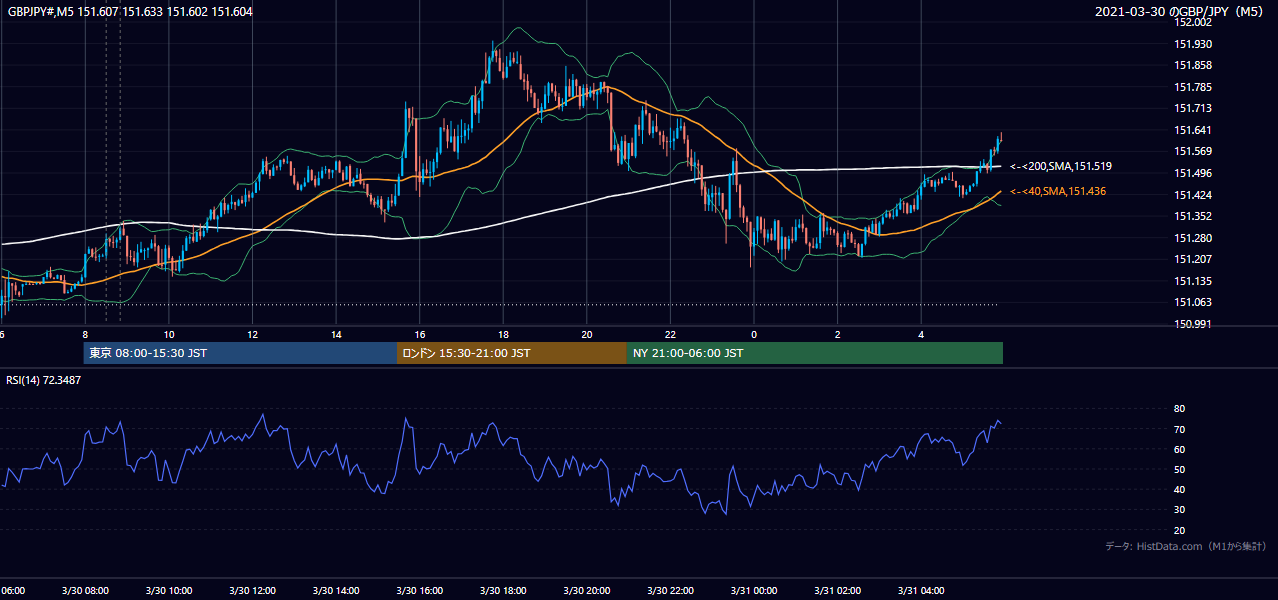 2021年3月30日(火) GBP/JPY 5分足チャート