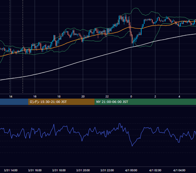 2021年3月31日（水） GBP/JPY 5分足チャート
