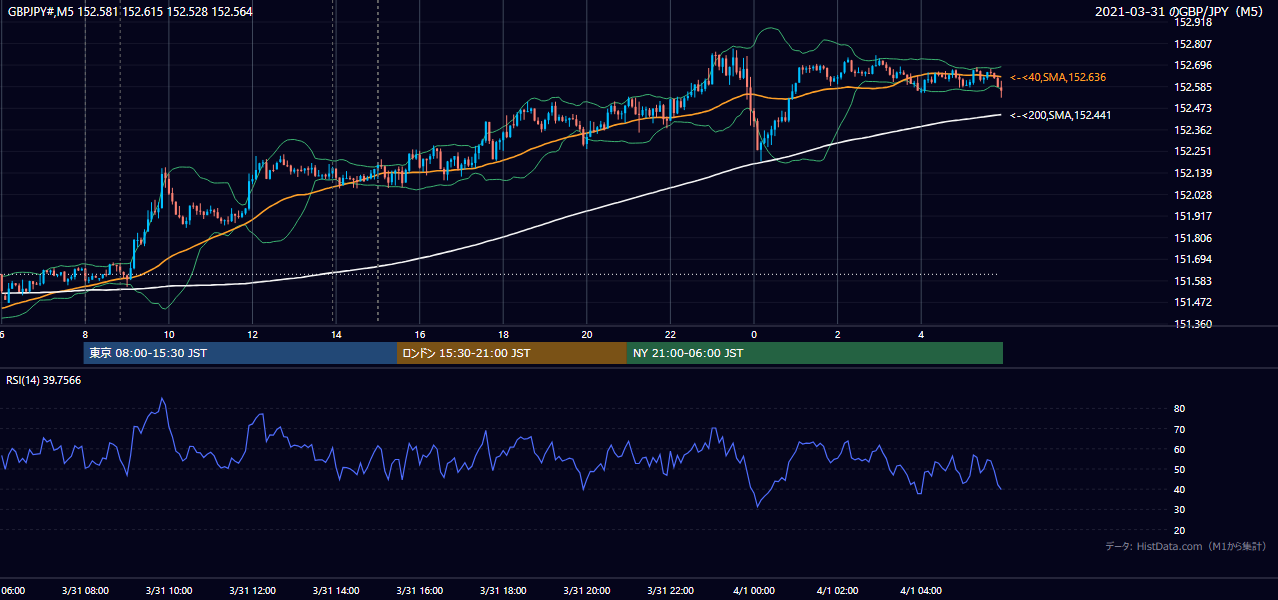 2021年3月31日（水） GBP/JPY 5分足チャート