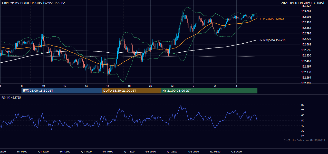 2021年4月1日(木) GBP/JPY 5分足チャート