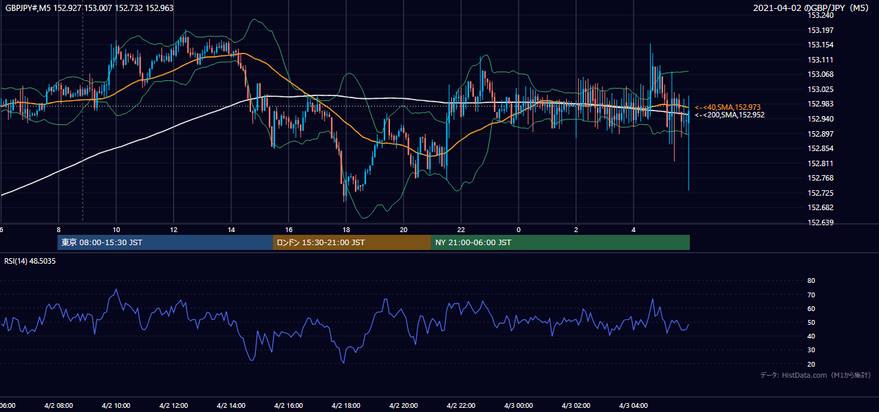 2021年4月2日（金） GBP/JPY 5分足チャート