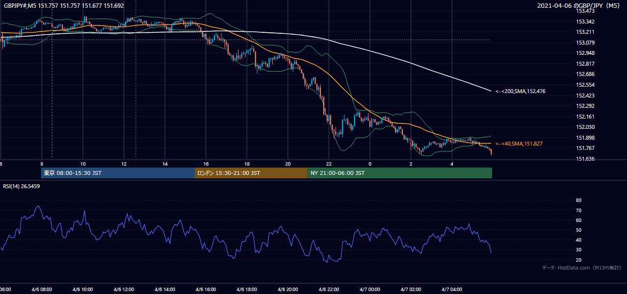 2021-04-06（火） GBP/JPY 5分足チャート
