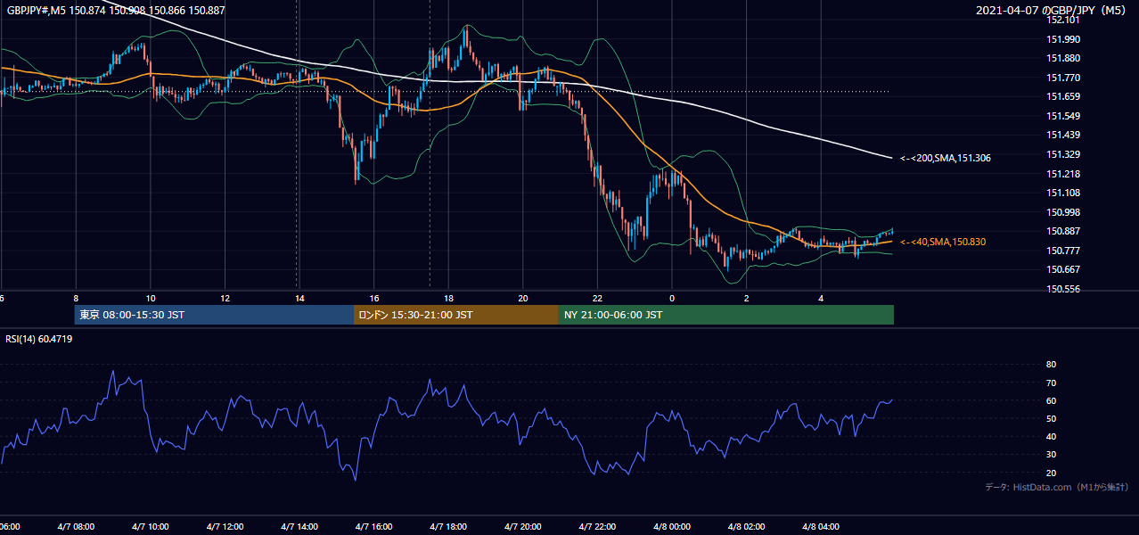 2021-04-07（水） GBP/JPY 5分足チャート