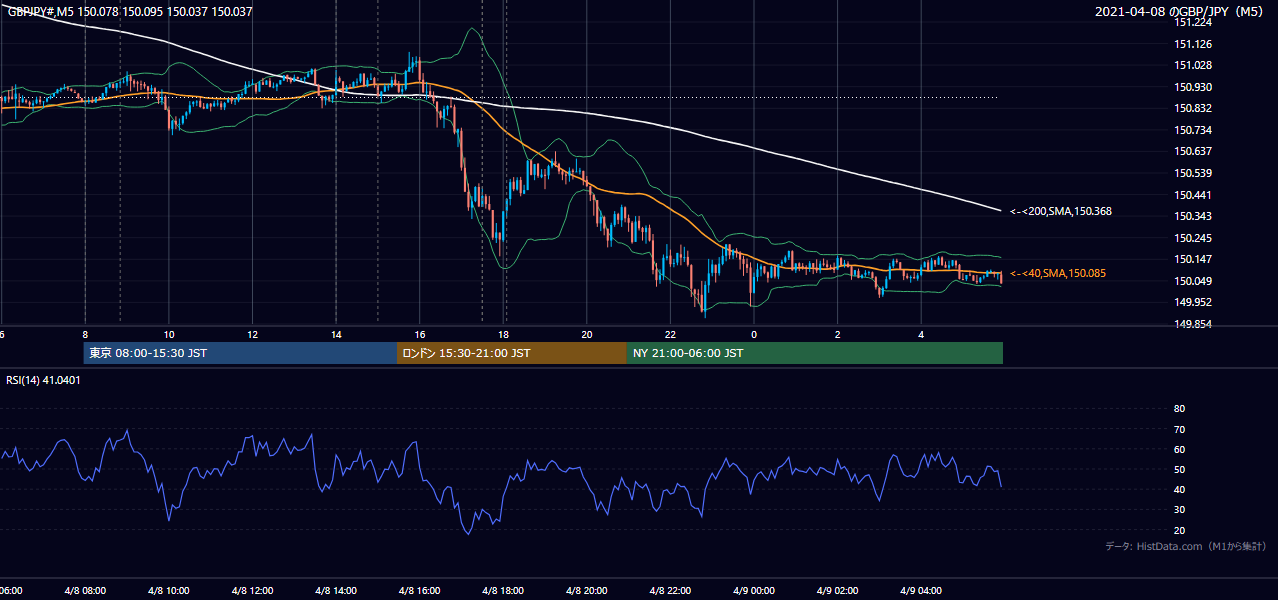 2021年4月8日(木) GBP/JPY 5分足チャート