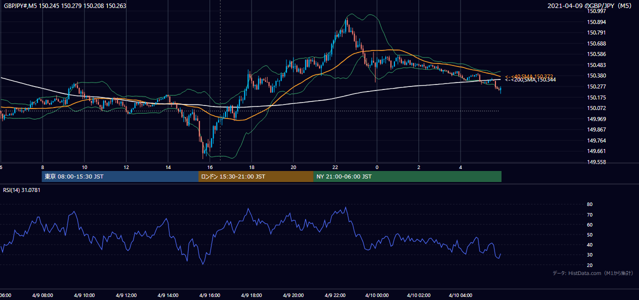 2021年4月9日(金) GBP/JPY 5分足チャート