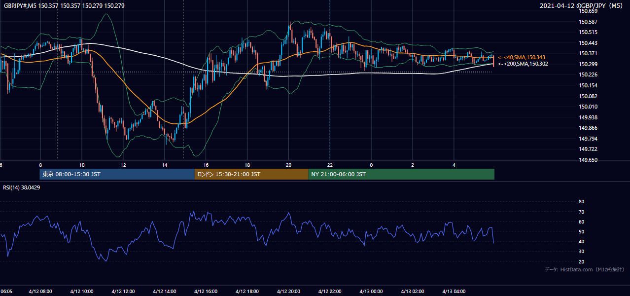 2021年4月12日（月） GBP/JPY 5分足チャート