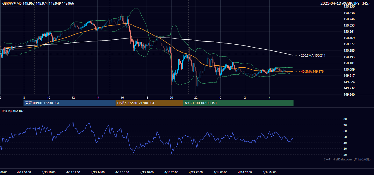 2021-04-13（火） GBP/JPY 5分足チャート