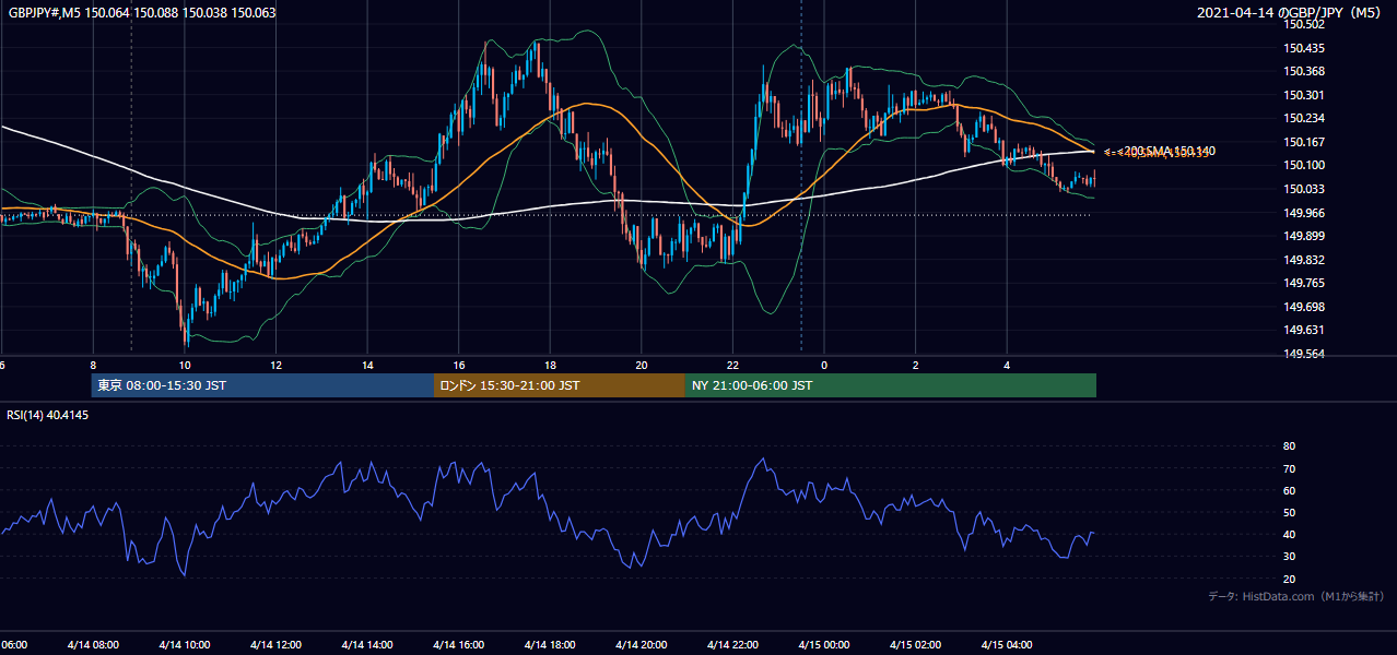 2021-04-14（水） GBP/JPY 5分足チャート