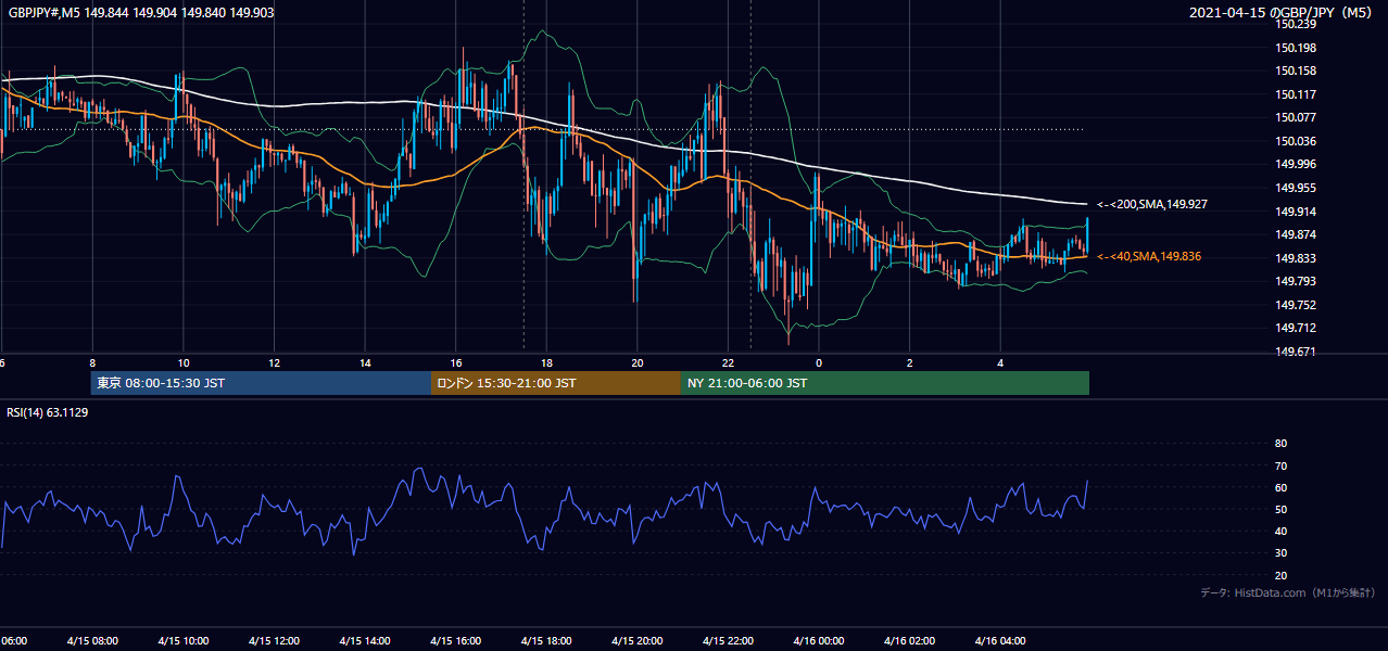 2021-04-15（木） GBP/JPY 5分足チャート
