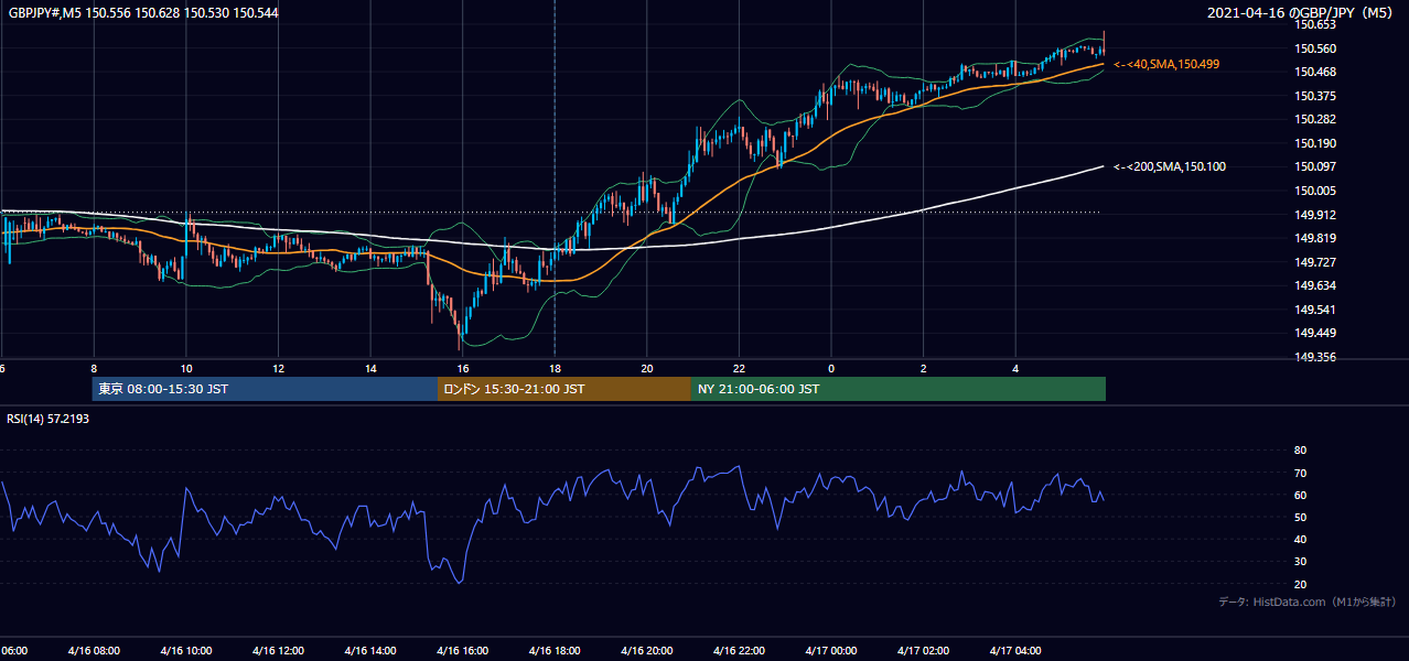 2021年4月16日(金) GBP/JPY 5分足チャート