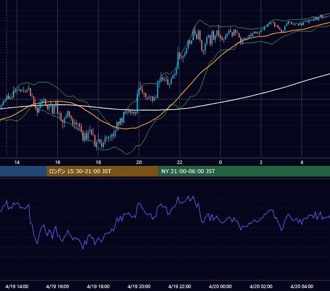 2021年4月19日（月） GBP/JPY 5分足チャート