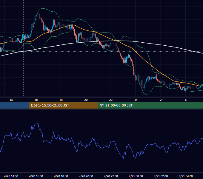 2021年4月20日（火） GBP/JPY 5分足チャート