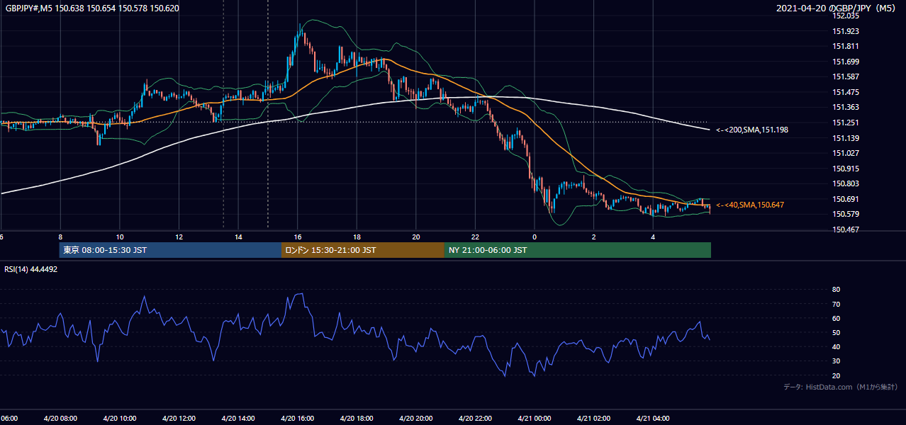 2021年4月20日(火) GBP/JPY 5分足チャート