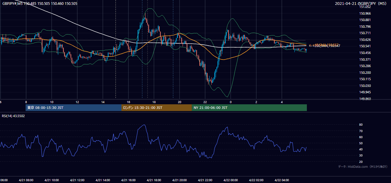 2021-04-21（水） GBP/JPY 5分足チャート