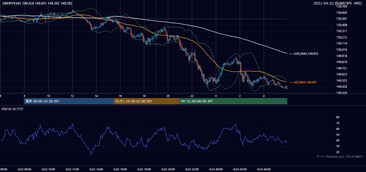2021年4月22日(木) GBP/JPY 5分足チャート