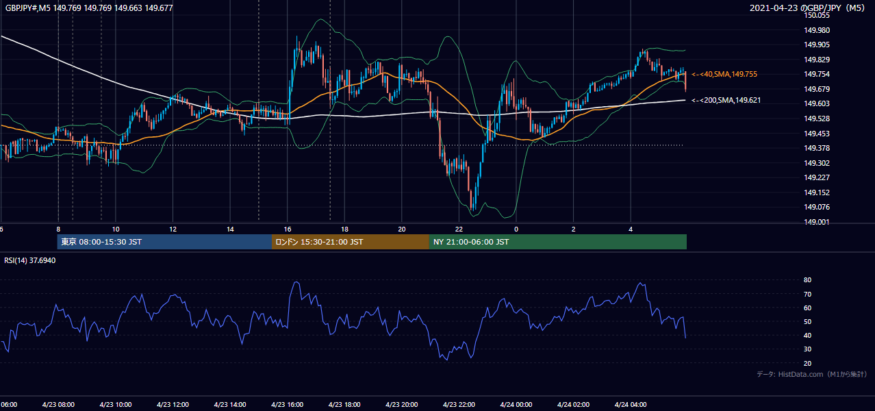 2021年4月23日(金) GBP/JPY 5分足チャート