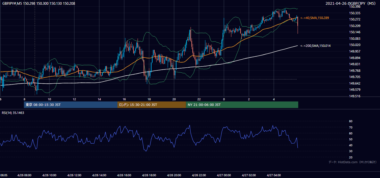 2021-04-26(月) GBP/JPY 5分足チャート