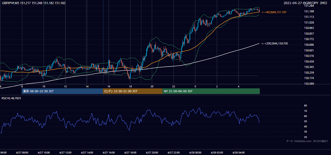 2021-04-27(火) GBP/JPY 5分足チャート