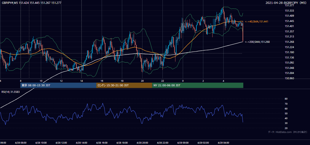 2021-04-28(水) GBP/JPY 5分足チャート